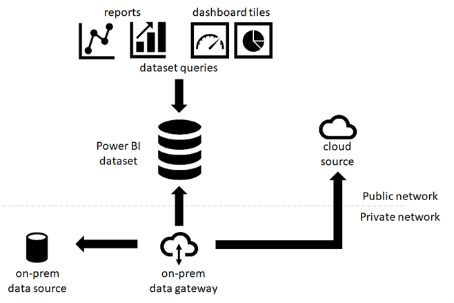 Cloud and on-premises data sources