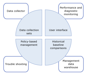 Diagram of the data collector's role in data management.