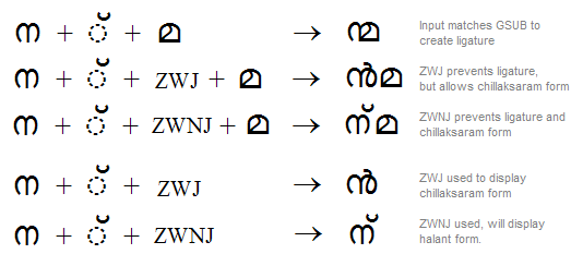 Illustration that shows how zero width joiner and zero width non joiner affect consonant conjunct shaping for various character sequences in Malayalam script.