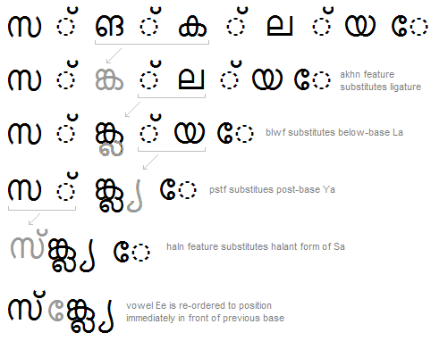 Illustration that shows an example of a sequence of glyph substitutions, re-ordering, and positioning adjustments that occur to shape a Malayalam word.