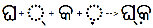 Illustration that shows a Ka followed by a nukta that is not substituted by the below form of Ka.