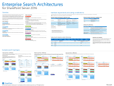 Poster describing the search components and databases, three model architectures for enterprise search, hardware requirements and scaling considerations.
