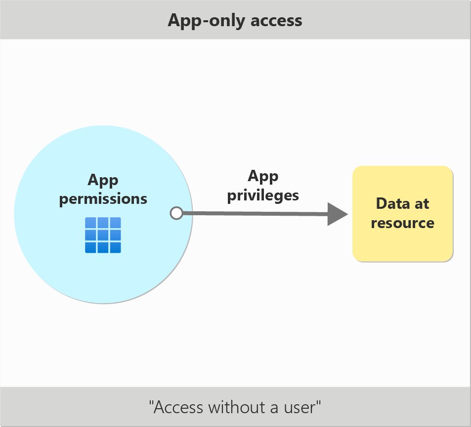 Diagram shows illustration of application permissions vs delegated permissions.