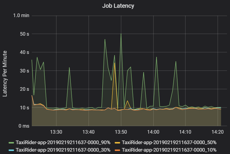 Graph showing job latency