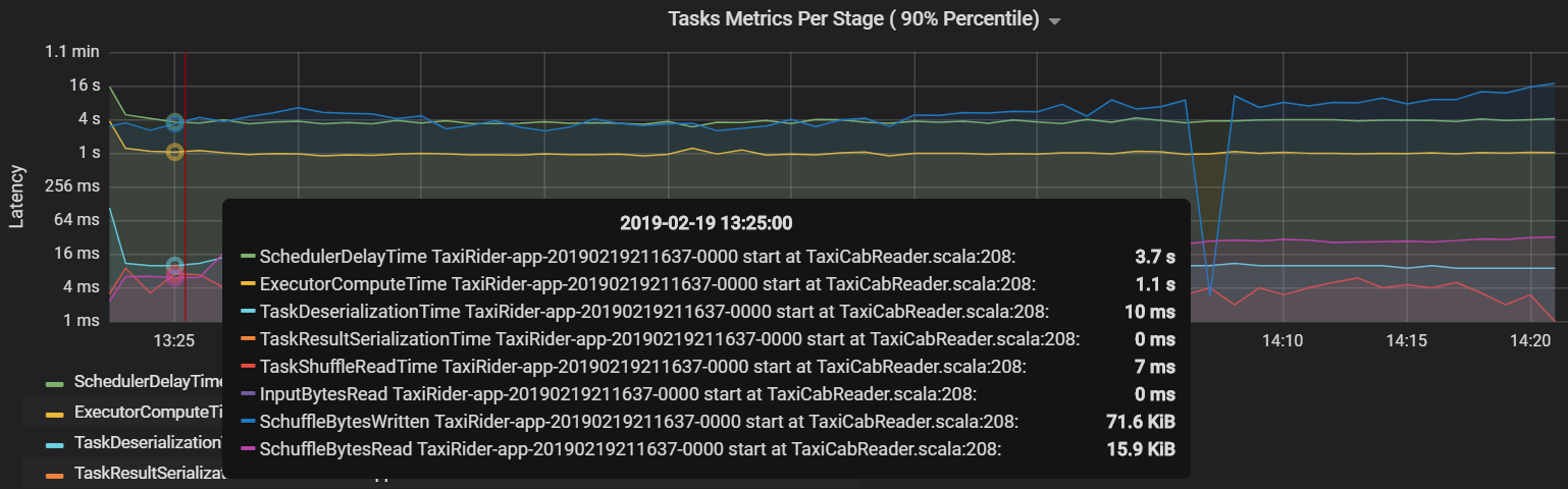 Graph showing task metrics per stage