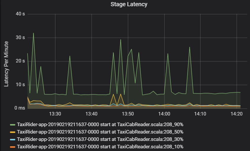 Graph showing stage latency