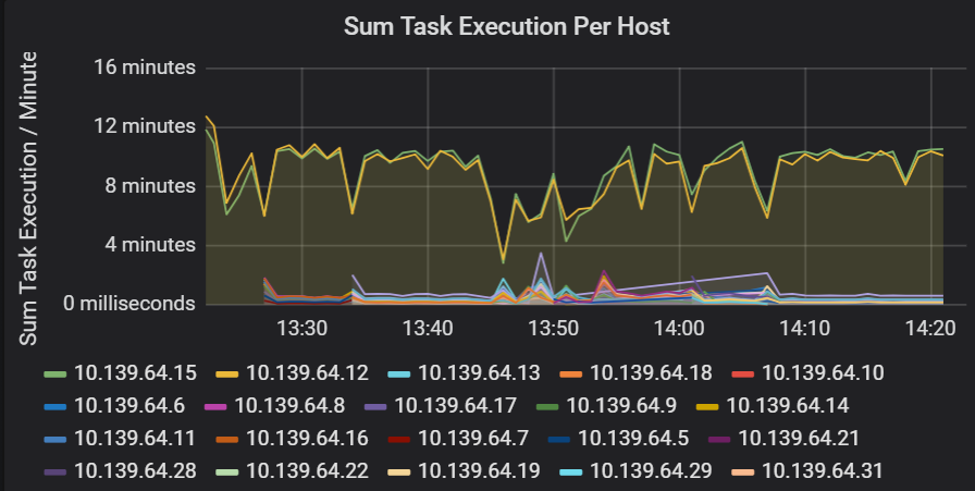 Graph showing sum of task execution per host