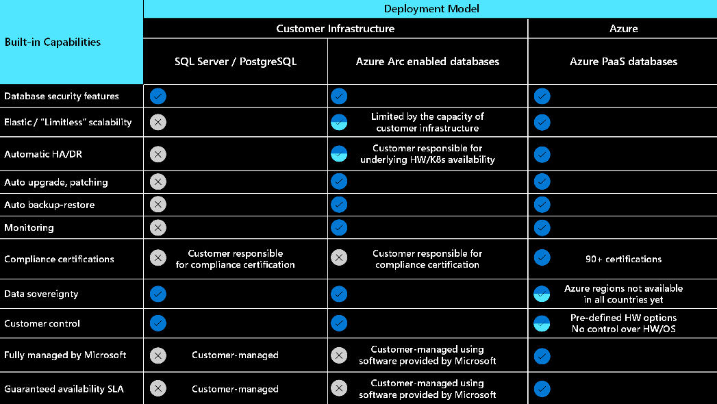 Management capabilities comparison by deployment model