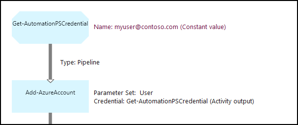 Credential workflow with pipeline link example