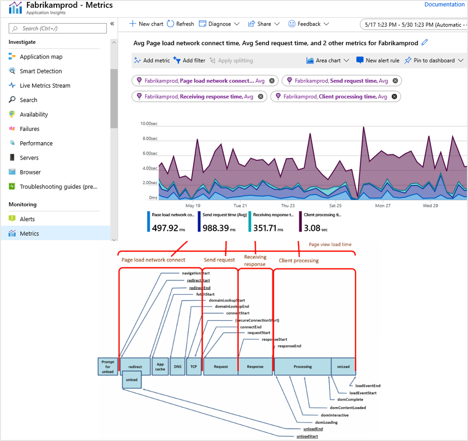 Screenshot of the Metrics page in Application Insights showing graphic displays of metrics data for a web application.