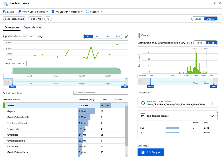 Screenshot of the Performance page in Application Insights showing graphic displays of Operations metrics for a web application.