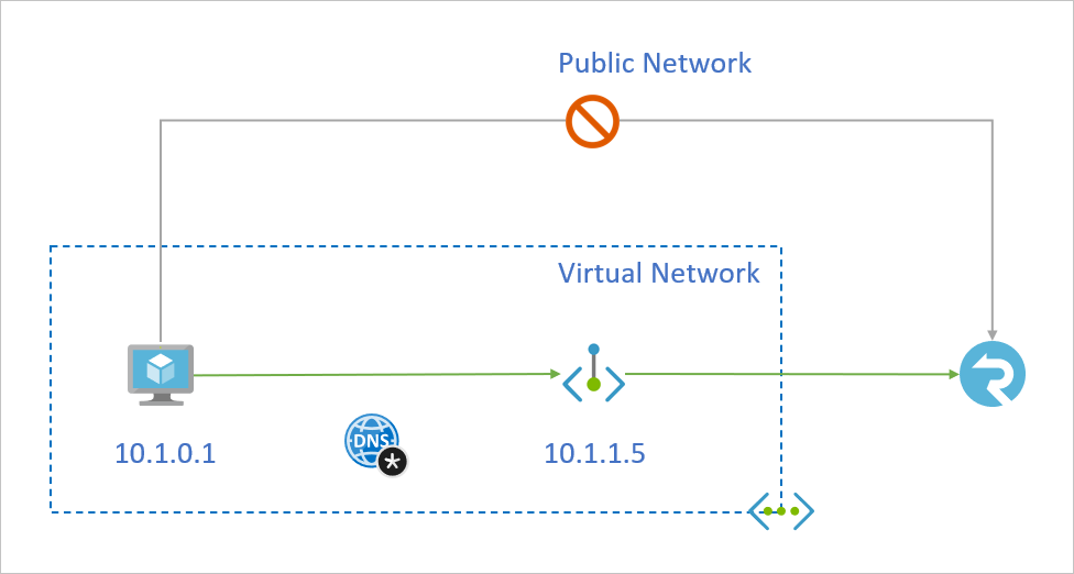 Overview of private endpoints for Azure SignalR Service