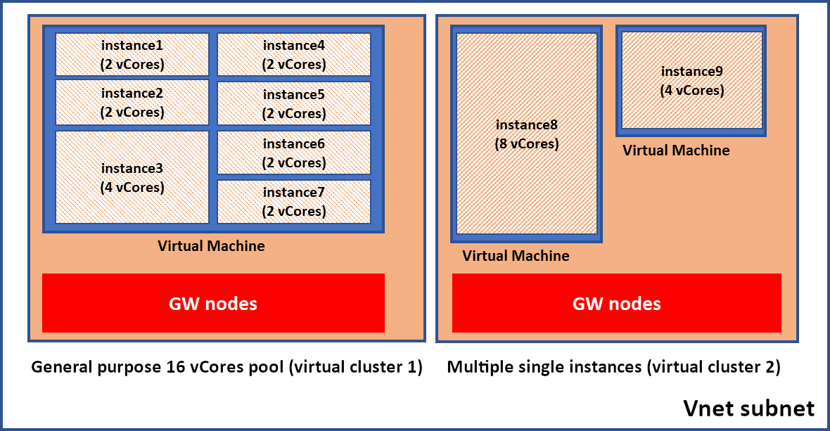 Instance pool and two individual instances