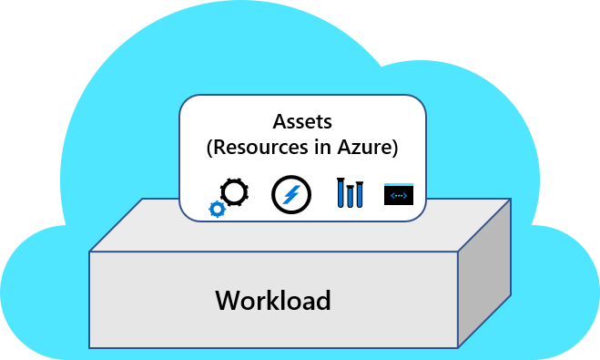 Diagram of a workload in the cloud, showing workloads and assets together.