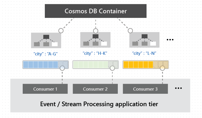 Distributed processing of Azure Cosmos DB change feed