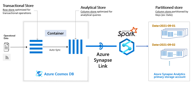 Architecture of partitioned store in Azure Synapse Link for Azure Cosmos DB
