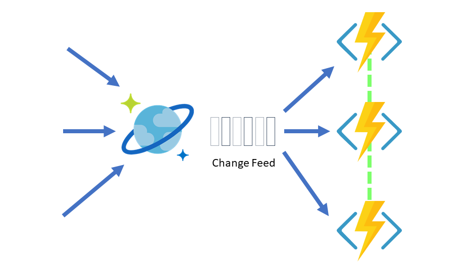 Serverless event-based Functions working with the Azure Functions trigger for Cosmos DB