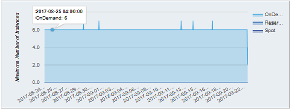 Example showing historical usage of instances over time