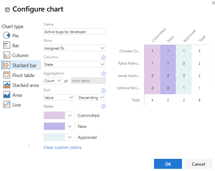 Configure chart dialog, pivot by assigned to and state