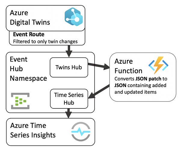 Diagram of Azure services in an end-to-end scenario, highlighting Time Series Insights.