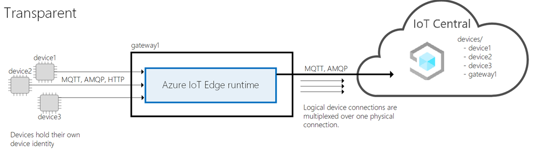 IoT Edge as transparent gateway