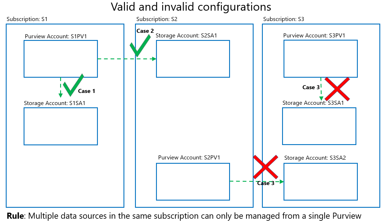 Diagram shows valid and invalid configurations when using multiple Azure Purview accounts to manage policies.