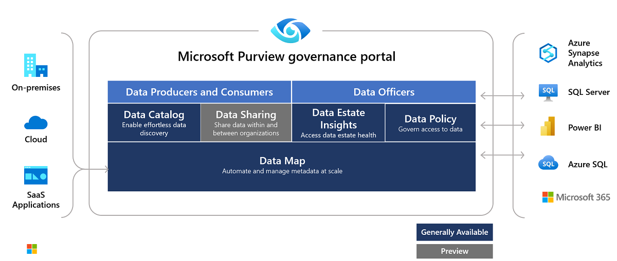 High-level architecture of Microsoft Purview, showing multi-cloud and on premises sources flowing into Microsoft Purview, and Microsoft Purview's apps (Data Catalog, Map, and Data Estate Insights) allowing data consumers and data curators to view and manage metadata. This metadata is also being ported to external analytics services from Microsoft Purview for more processing.