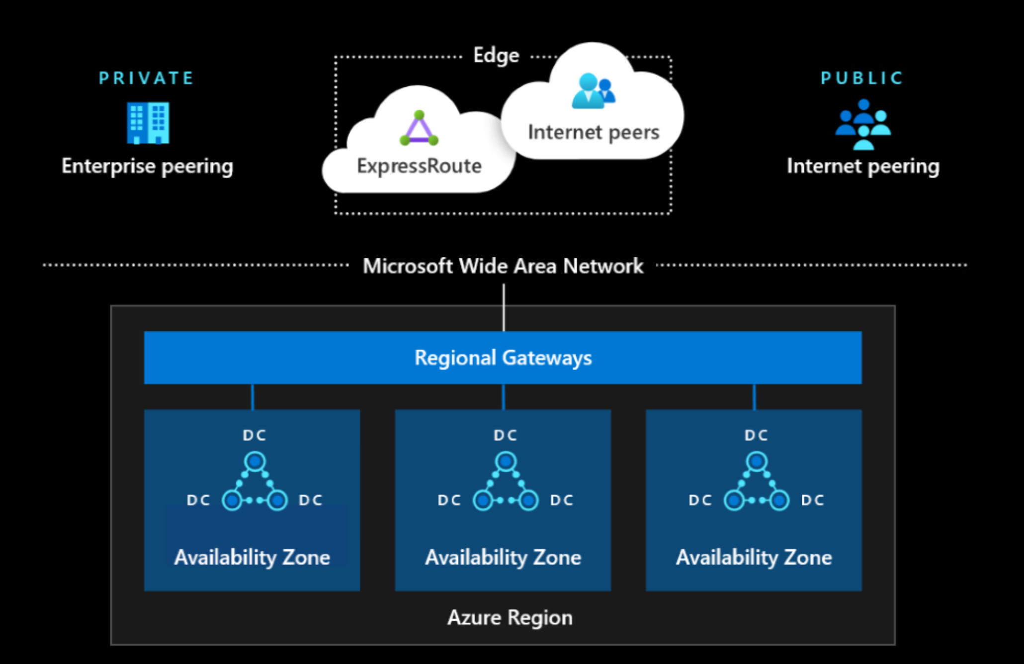 Diagram of Azure network