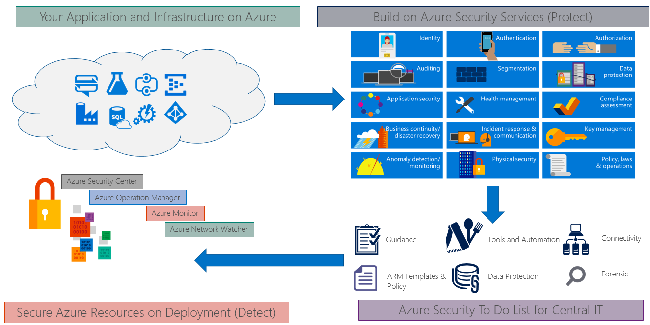 Picture of Microsoft Azure tools.