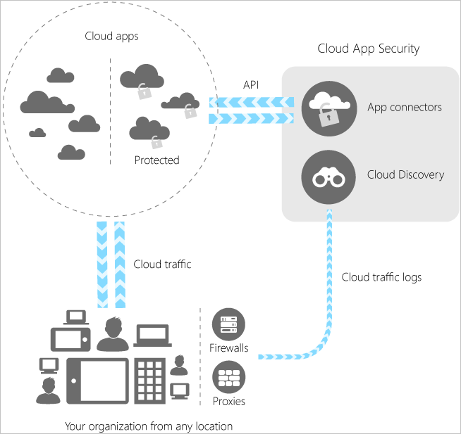 Defender for Cloud Apps diagram