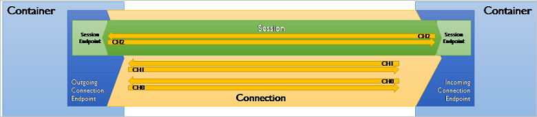 Diagram showing Sessions and Connections between containers.