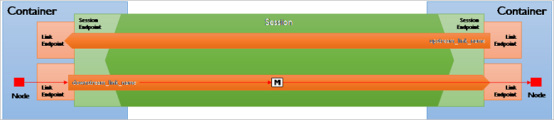 Screenshot showing a Session carrying a link connection between two containers.