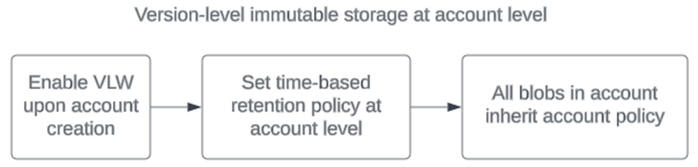 Diagram of setting a policy for version-level immutable storage at the account level.