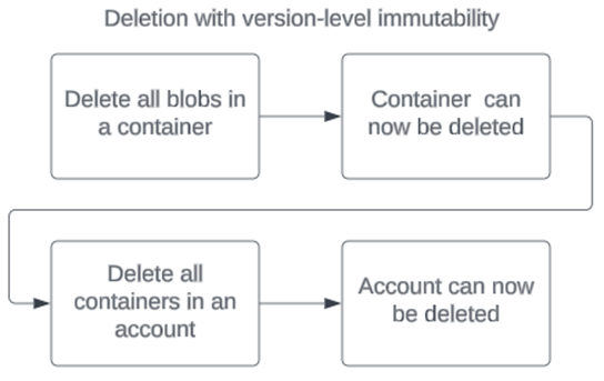 Diagram that shows the order of operations in deleting an account that has a version-level immutability policy.