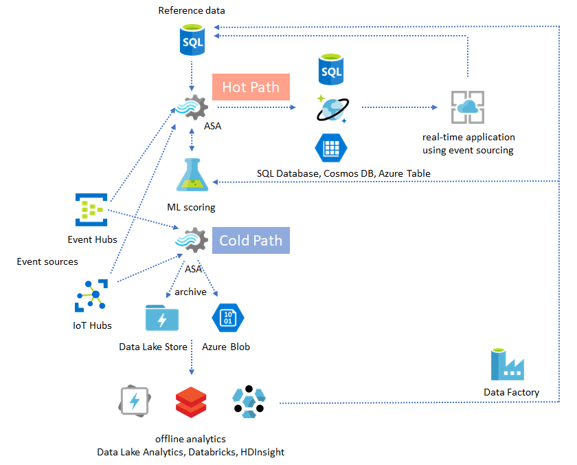 Diagram that shows both cold path and hot path in a Stream Analytics solution.