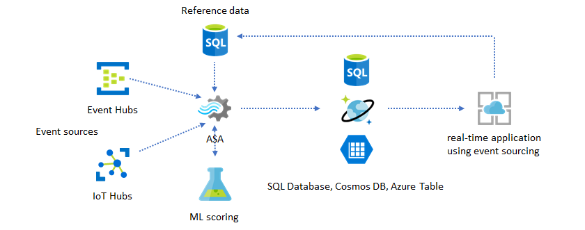 Diagram that shows an Azure Stream Analytics job using an ML scoring model.