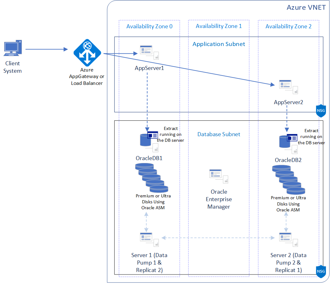 Reference architectures for Oracle databases on Azure ...