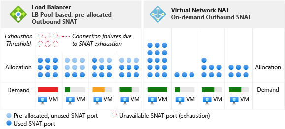 Diagram that depicts the inventory of all available SNAT ports used by any VM on subnets configured with NAT with an exhaustion threshold.
