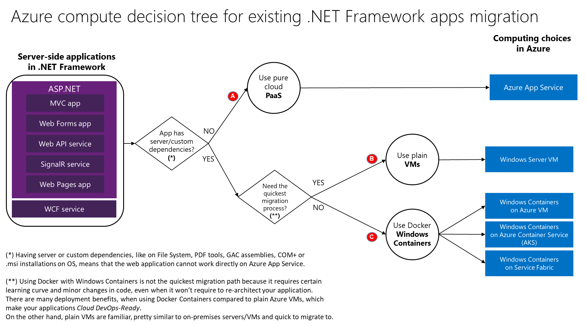Flowchart showing hosting decision tree