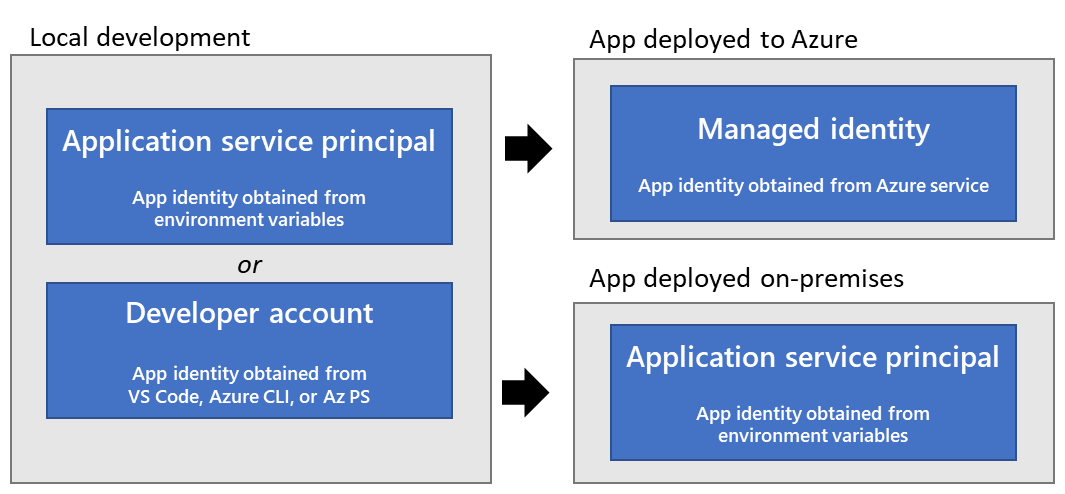 A diagram showing the recommended token-based authentication strategies for an app depending on where it's running.