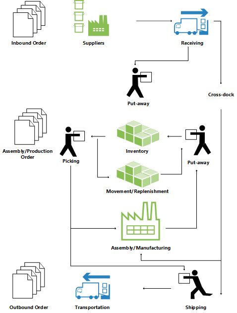 Overview of warehouse processes.