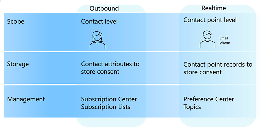 Comparison of outbound and Customer Insights - Journeys consent.