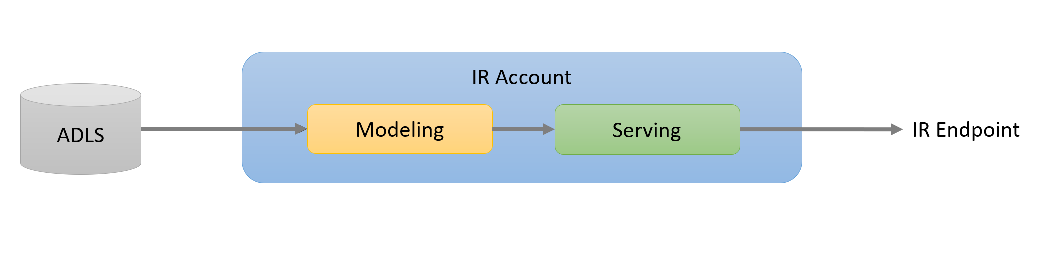 Relationship between Data Lake Storage accounts and the Intelligent Recommendations serving endpoint.