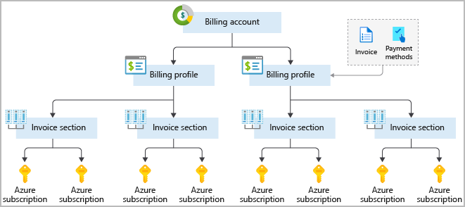 Flowchart-style diagram showing an example of setting up a billing structure where different groups like marketing or development have their own Azure subscription that rolls up into a larger company-paid Azure billing account.