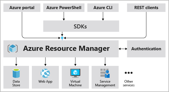 Diagram showing a Resource Manager request model.