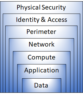 A diagram showing each layer of defense in depth. From the center, these layers are: data, application, compute, network, perimeter, identity and access, and physical security.