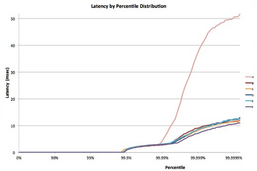 Tail latency example.