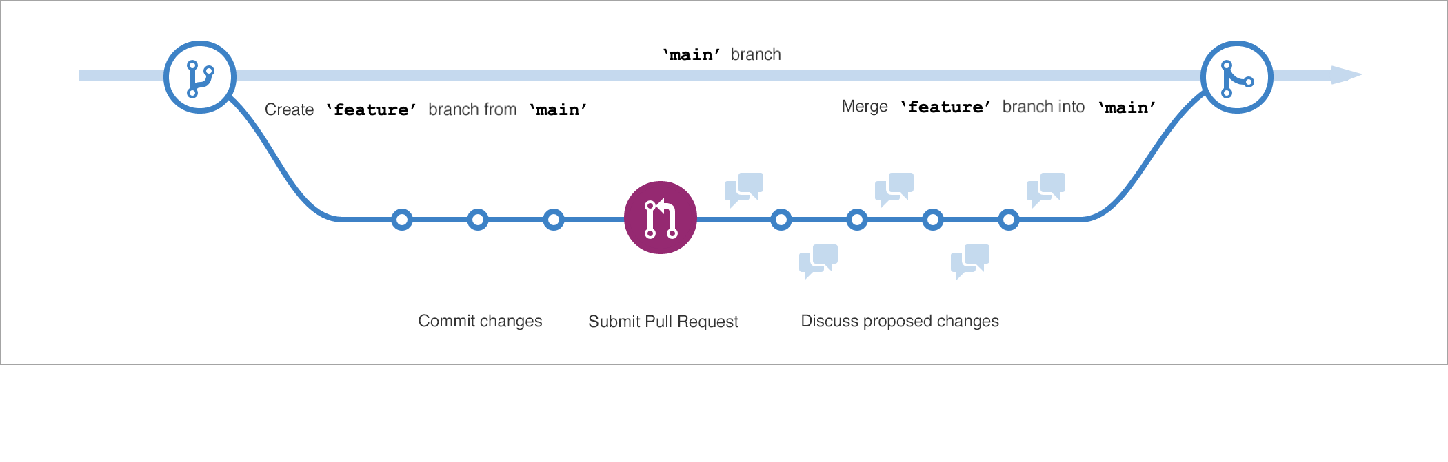 Screenshot showing a visual representation of the GitHub Flow in a linear format that includes a new branch, commits, pull request, and merging the changes back to main in that order.