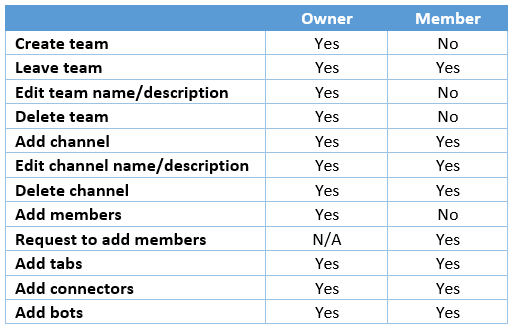 Screenshot showing the differences between Owner and Member permissions within Microsoft Teams.