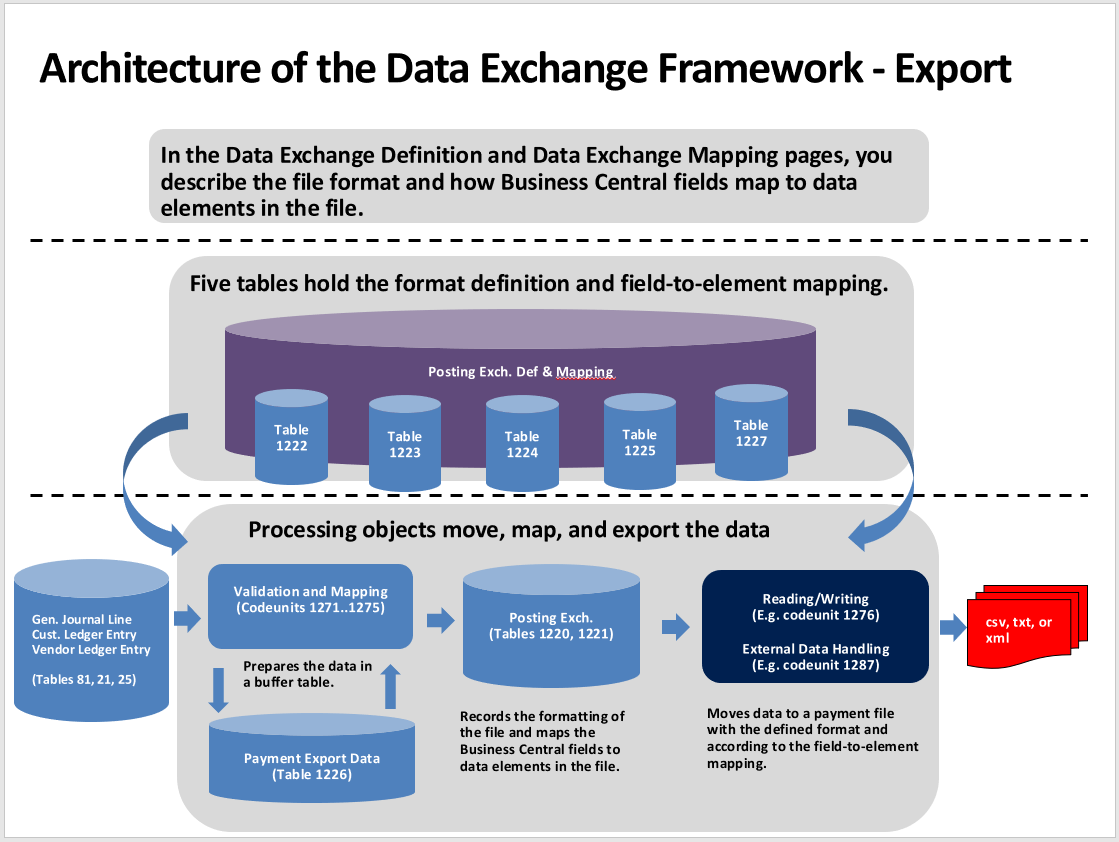 architecture of the Data Exchange Framework - Export.